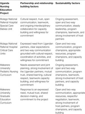 Nursing Partnership Activities, Components, and Outcomes: Health Volunteers Overseas in Uganda 2001–2016